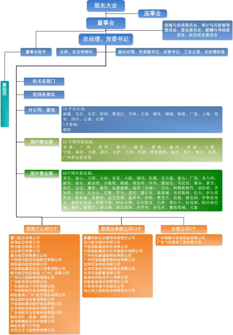 公司组织机构 南航投资者关系 关于南航 中国南方航空官网